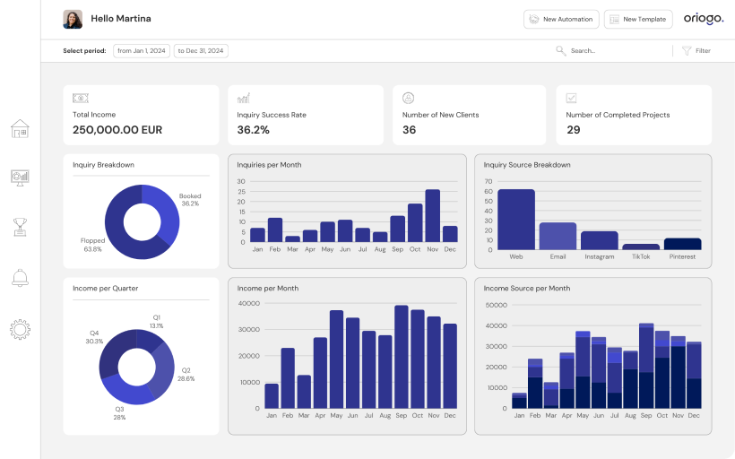 Oriogo-dashboard med samlet indkomst, succesrate for forespørgsler, nye kunder og månedlige diagrammer